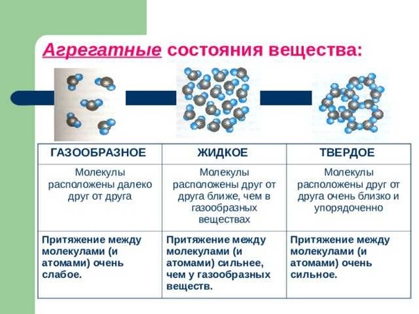 Photos МОЛЕКУЛА СОХРАНЯЕТ СВОЙСТВА ВЕЩЕСТВА