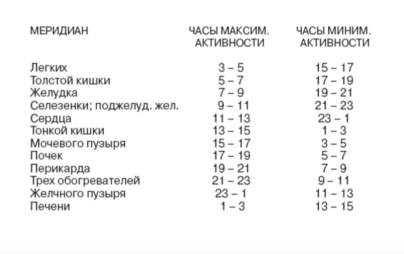СУТОЧНАЯ И СЕЗОННАЯ АКТИВНОСТЬ ОРГАНОВ (ЭЛЕМЕНТОВ СХЕМЫ У СИН) Даты рождения, Кн